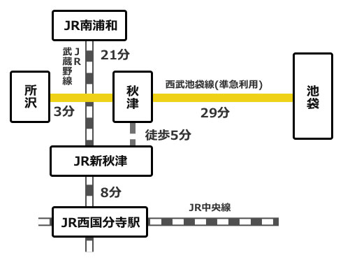 主要駅からの所要時間