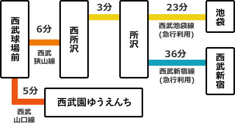 主要駅からの所要時間