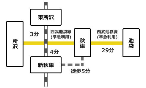 主要駅からの所要時間