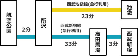 主要駅からの所要時間