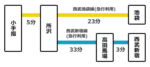 主要駅からの所要時間