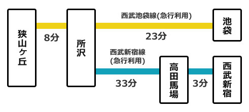 主要駅からの所要時間