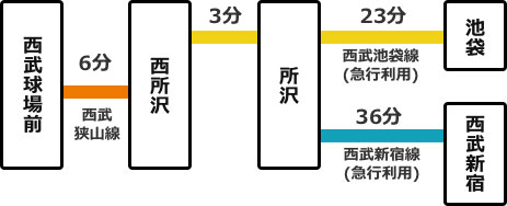 主要駅からの所要時間