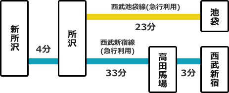 主要駅からの所要時間