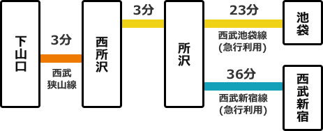 主要駅からの所要時間