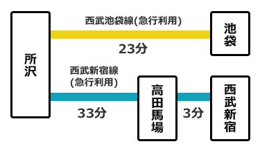 主要駅からの所要時間