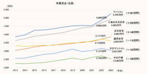 インフレ＆新築の供給減で中古住宅の人気が上昇中！