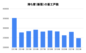 不動産価格高騰も「一戸建て」は潮目が変わりつつある？在庫数増の理由