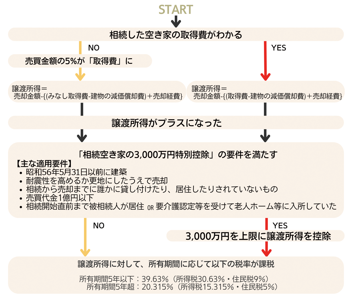 「相続空き家の3,000万円特別控除」適用までのフローチャート図