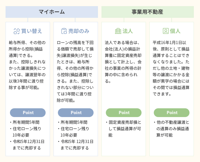 譲渡損失の損益計算