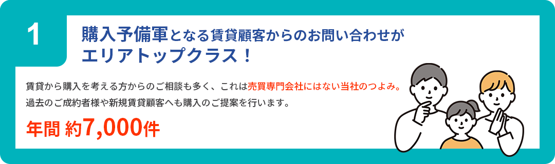 購入予備軍となる賃貸顧客からのお問い合わせが
エリアトップクラス！賃貸から購入を考える方からのご相談も多く、これは売買専門会社にはない当社のつよみ。
過去のご成約者様や新規賃貸顧客へも購入のご提案を行います。年間 約7,000件